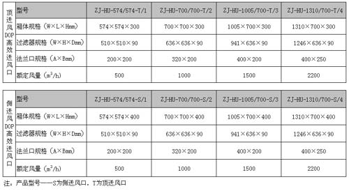DOP液槽式高效送風口規格尺寸 DOP液槽式高效送風口規格尺寸