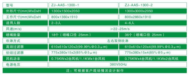 ZJ-AAS-1300系列標(biāo)準(zhǔn)風(fēng)淋室技術(shù)參數(shù)對照表 ZJ-AAS-1300系列標(biāo)準(zhǔn)風(fēng)淋室技術(shù)參數(shù)對照表